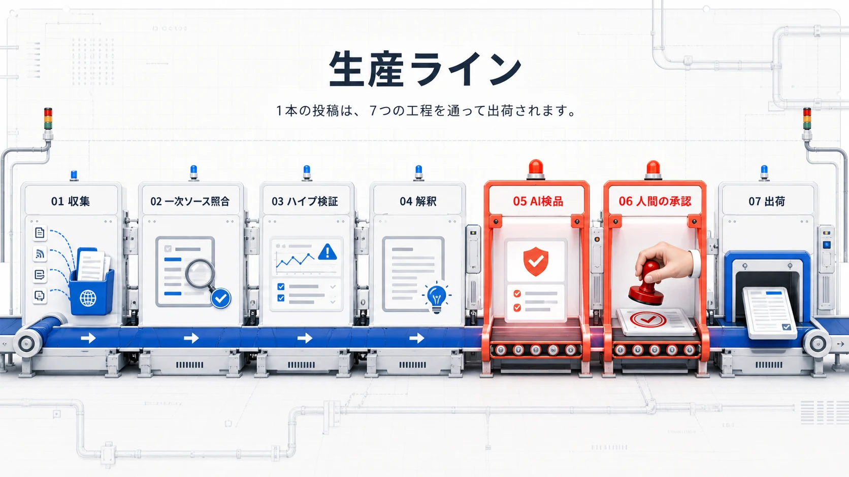 収集から一次ソース照合、ハイプ検証、解釈、AI検品、人間の承認、出荷までをつないだAIコンテンツ生産ライン